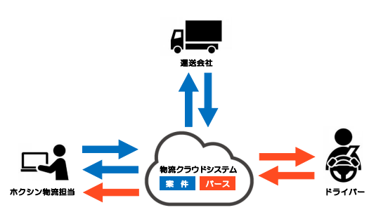 どうする!?物流2024年問題