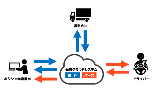 どうする！？物流2024年問題